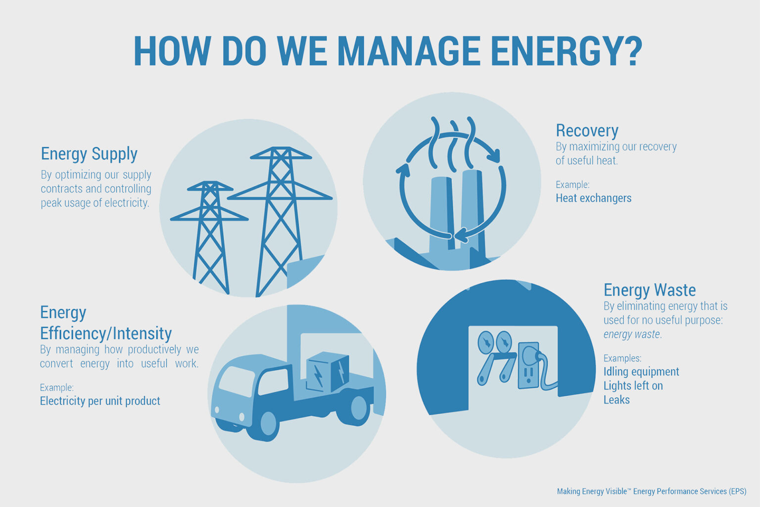 Energy Management Systems Enms Eps